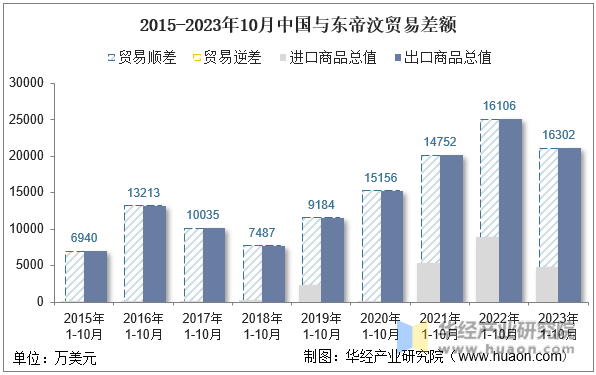 2015-2023年10月中国与东帝汶贸易差额