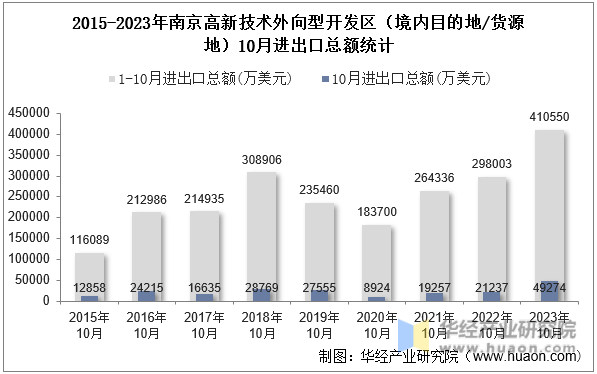 2015-2023年南京高新技术外向型开发区（境内目的地/货源地）10月进出口总额统计