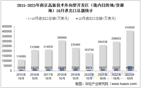 2015-2023年南京高新技术外向型开发区（境内目的地/货源地）10月进出口总额统计