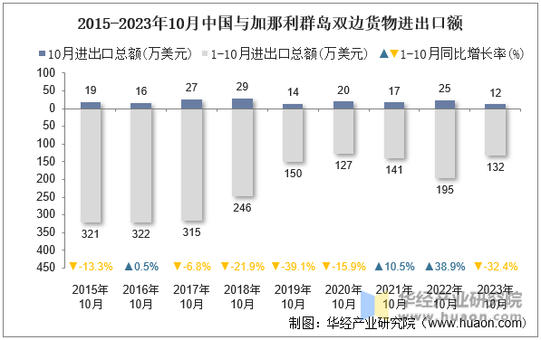 2015-2023年10月中国与加那利群岛双边货物进出口额