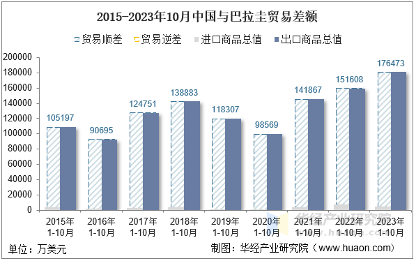 2015-2023年10月中国与巴拉圭贸易差额