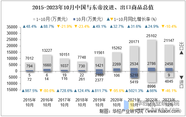 2015-2023年10月中国与东帝汶进、出口商品总值