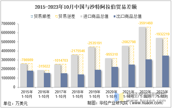 2015-2023年10月中国与沙特阿拉伯贸易差额