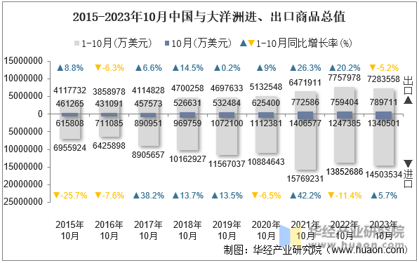 2015-2023年10月中国与大洋洲进、出口商品总值