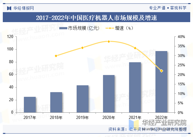 2017-2022年中国医疗机器人市场规模及增速