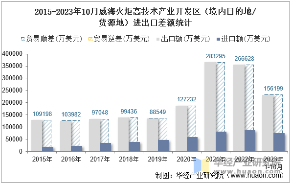 2015-2023年10月威海火炬高技术产业开发区（境内目的地/货源地）进出口差额统计