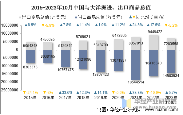 2015-2023年10月中国与大洋洲进、出口商品总值