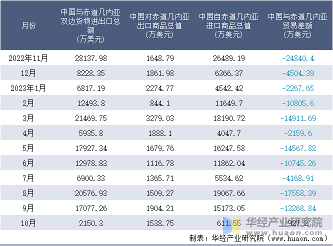 2022-2023年10月中国与赤道几内亚双边货物进出口额月度统计表