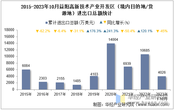 2015-2023年10月益阳高新技术产业开发区（境内目的地/货源地）进出口总额统计