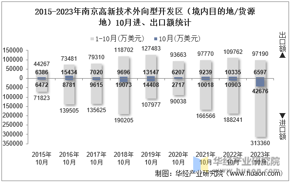 2015-2023年南京高新技术外向型开发区（境内目的地/货源地）10月进、出口额统计