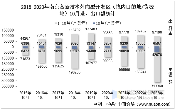 2015-2023年南京高新技术外向型开发区（境内目的地/货源地）10月进、出口额统计