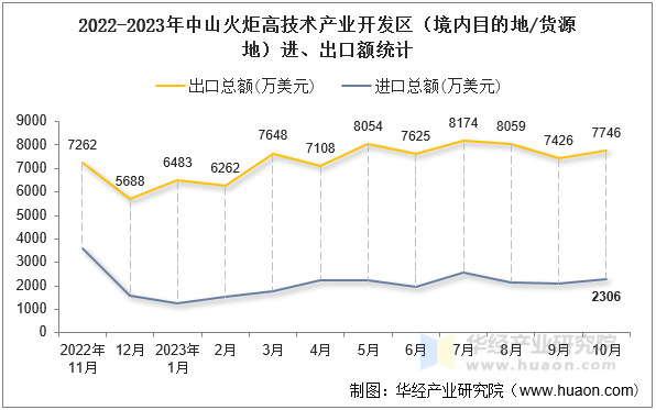 2022-2023年中山火炬高技术产业开发区（境内目的地/货源地）进、出口额统计