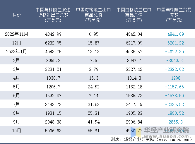 2022-2023年10月中国与格陵兰双边货物进出口额月度统计表