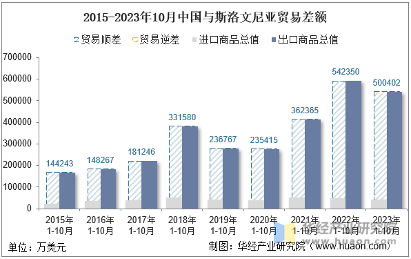 2015-2023年10月中国与斯洛文尼亚贸易差额