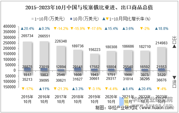 2015-2023年10月中国与埃塞俄比亚进、出口商品总值