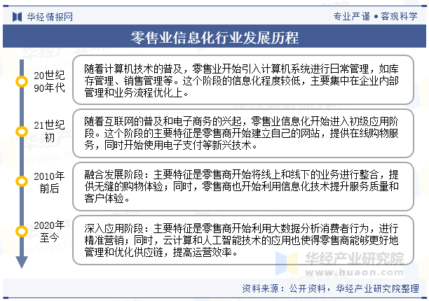 零售业信息化行业发展历程