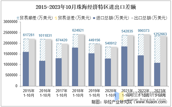 2015-2023年10月珠海经济特区进出口差额