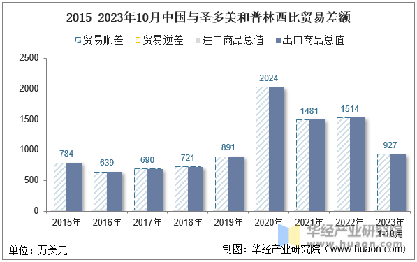2015-2023年10月中国与圣多美和普林西比贸易差额