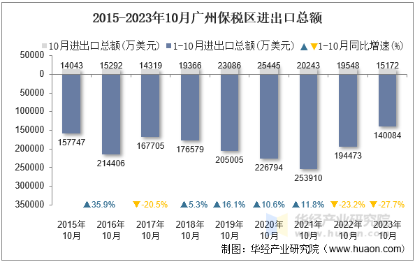 2015-2023年10月广州保税区进出口总额