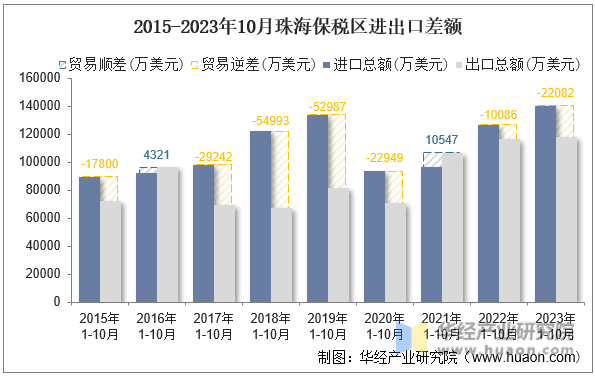 2015-2023年10月珠海保税区进出口差额