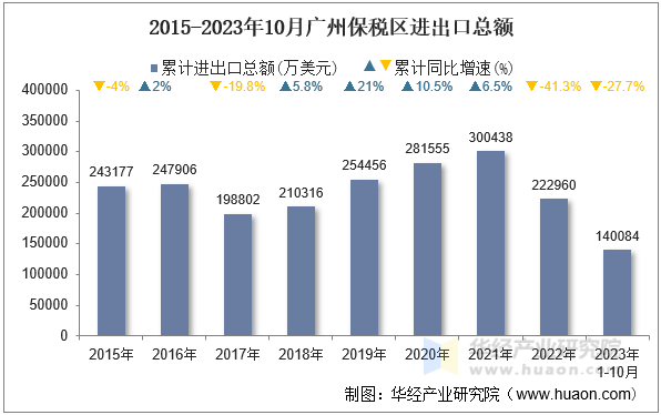 2015-2023年10月广州保税区进出口总额