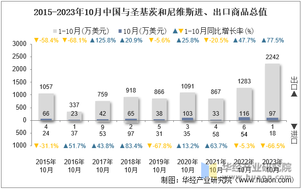 2015-2023年10月中国与圣基茨和尼维斯进、出口商品总值