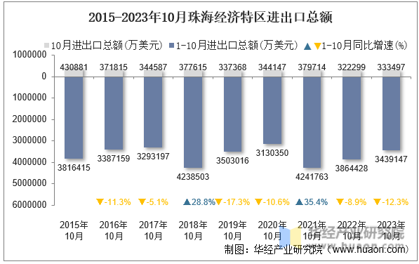 2015-2023年10月珠海经济特区进出口总额