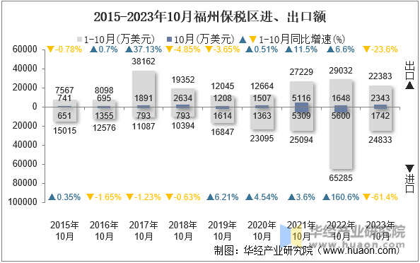 2015-2023年10月福州保税区进、出口额