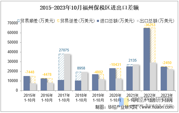 2015-2023年10月福州保税区进出口差额
