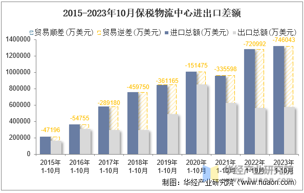 2015-2023年10月保税物流中心进出口差额