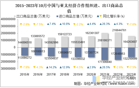 2015-2023年10月中国与亚太经济合作组织进、出口商品总值