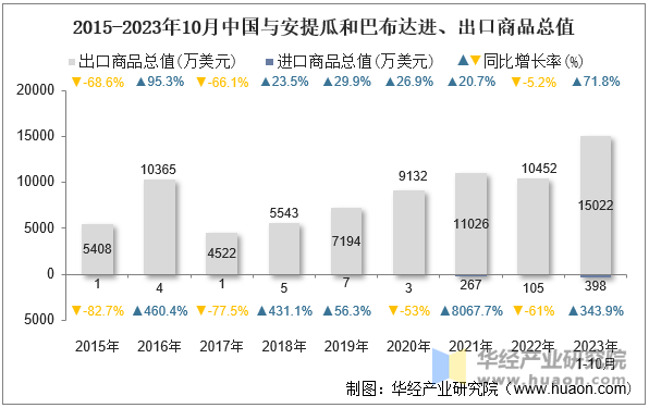 2015-2023年10月中国与安提瓜和巴布达进、出口商品总值