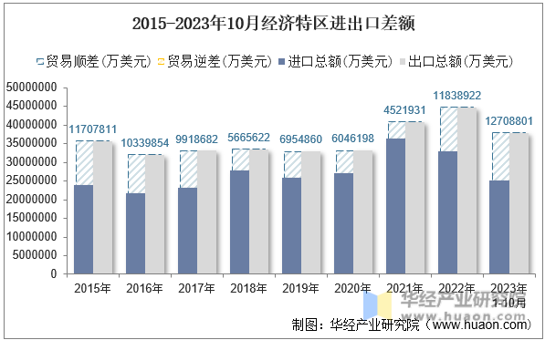 2015-2023年10月经济特区进出口差额