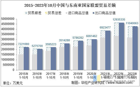 2015-2023年10月中国与东南亚国家联盟贸易差额