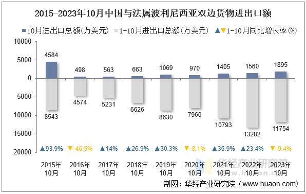 2015-2023年10月中国与法属波利尼西亚双边货物进出口额