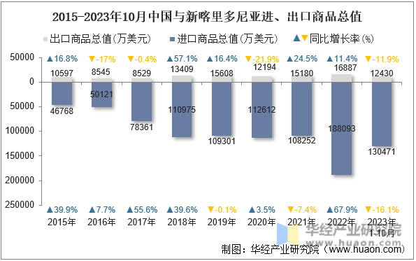 2015-2023年10月中国与新喀里多尼亚进、出口商品总值