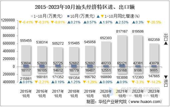 2015-2023年10月汕头经济特区进、出口额