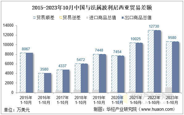 2015-2023年10月中国与法属波利尼西亚贸易差额