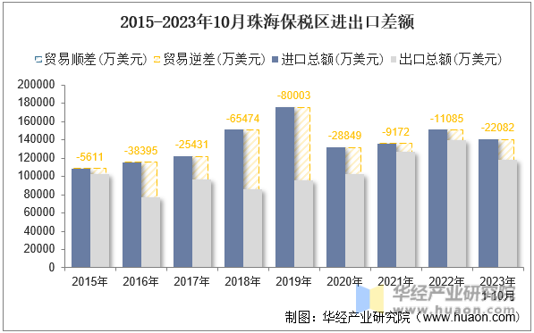 2015-2023年10月珠海保税区进出口差额
