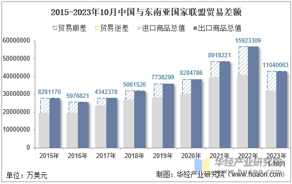 2015-2023年10月中国与东南亚国家联盟贸易差额