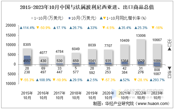 2015-2023年10月中国与法属波利尼西亚进、出口商品总值