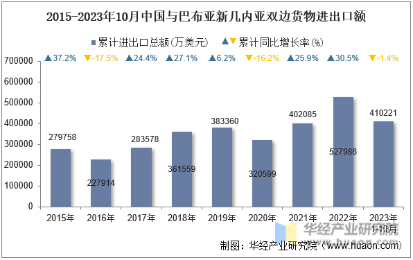 2015-2023年10月中国与巴布亚新几内亚双边货物进出口额