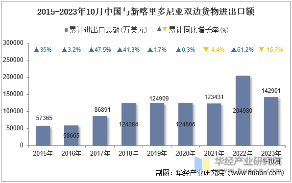 2015-2023年10月中国与新喀里多尼亚双边货物进出口额