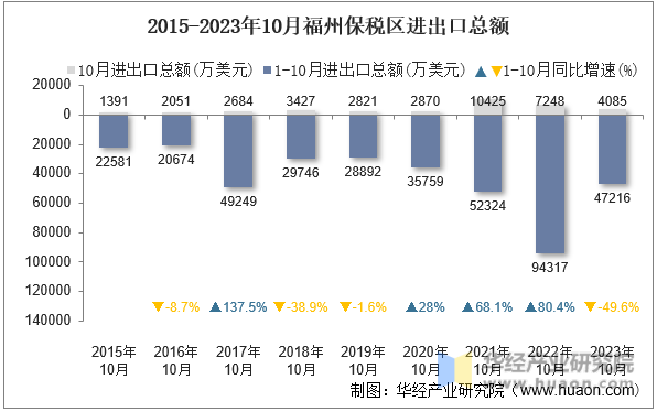 2015-2023年10月福州保税区进出口总额