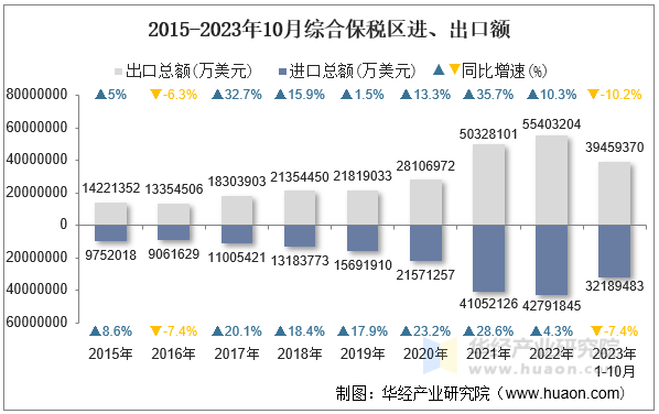 2015-2023年10月综合保税区进、出口额