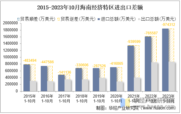 2015-2023年10月海南经济特区进出口差额