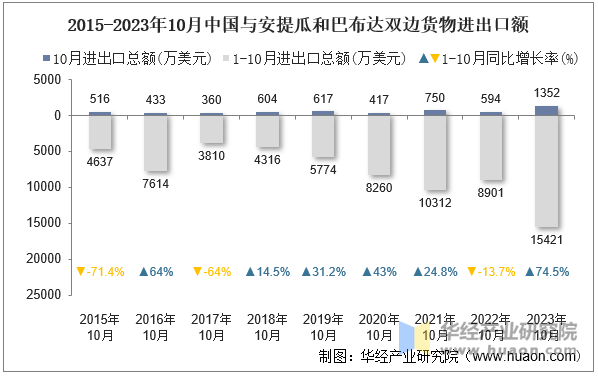 2015-2023年10月中国与安提瓜和巴布达双边货物进出口额