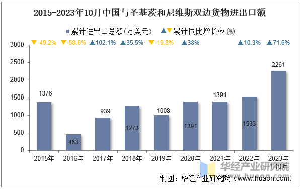 2015-2023年10月中国与圣基茨和尼维斯双边货物进出口额