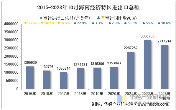 2015-2023年10月海南经济特区进出口总额