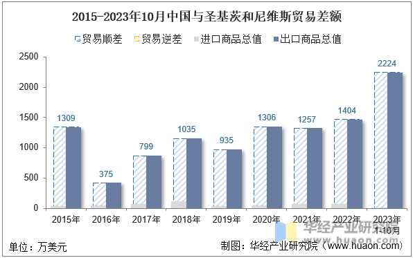2015-2023年10月中国与圣基茨和尼维斯贸易差额